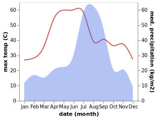 temperature and rainfall during the year in Budhana