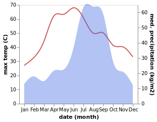 temperature and rainfall during the year in Indergarh