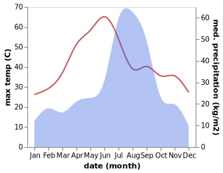 temperature and rainfall during the year in Jansath