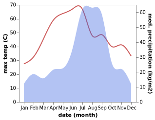 temperature and rainfall during the year in Jaswantnagar