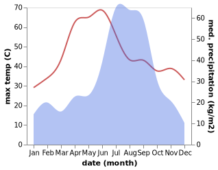 temperature and rainfall during the year in Khairabad