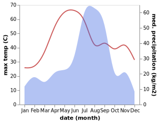 temperature and rainfall during the year in Khanpur