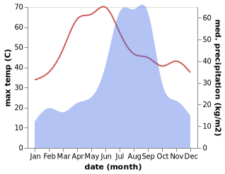 temperature and rainfall during the year in Kharela