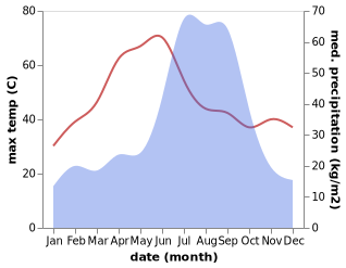 temperature and rainfall during the year in Mughal Sarai