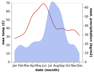 temperature and rainfall during the year in Nurpur