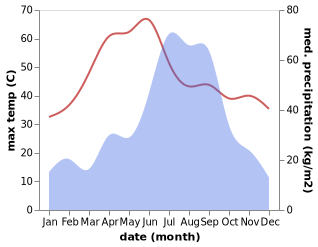 temperature and rainfall during the year in Padrauna