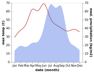 temperature and rainfall during the year in Pratapgarh