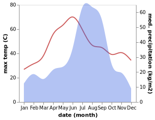 temperature and rainfall during the year in Usehat