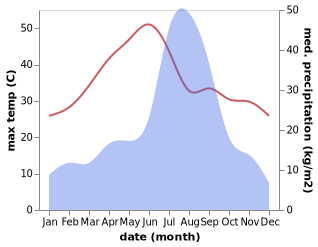 temperature and rainfall during the year in Lansdowne