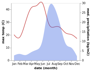 temperature and rainfall during the year in Pipalkoti