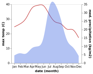 temperature and rainfall during the year in Rudraprayag