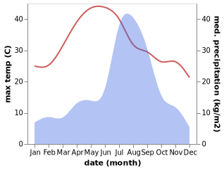 temperature and rainfall during the year in Uttarkashi