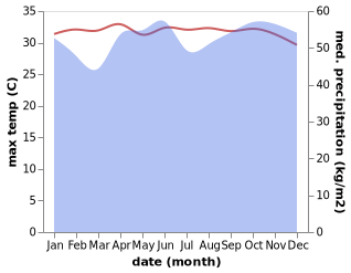 temperature and rainfall during the year in Asan Kumbang