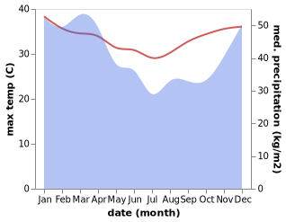 temperature and rainfall during the year in Bajera