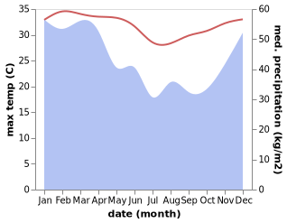 temperature and rainfall during the year in Gilimanuk