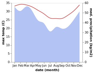 temperature and rainfall during the year in Loloan Timur