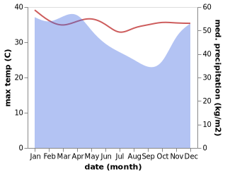 temperature and rainfall during the year in Bojonegara