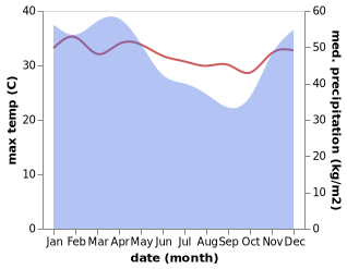 temperature and rainfall during the year in Cibaliung