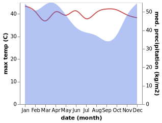 temperature and rainfall during the year in Cibungurgardu
