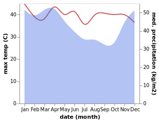 temperature and rainfall during the year in Curug