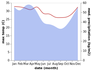 temperature and rainfall during the year in Leuwibuaya