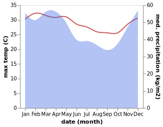 temperature and rainfall during the year in Pasirnangka