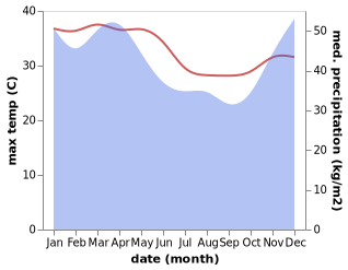 temperature and rainfall during the year in Rabig