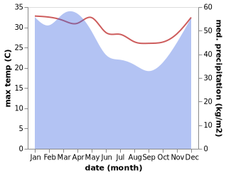 temperature and rainfall during the year in Tugu Hilir