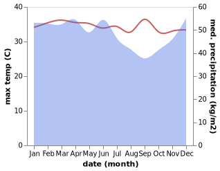 temperature and rainfall during the year in Tais