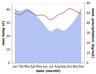 temperature and rainfall during the year in Alurbulu