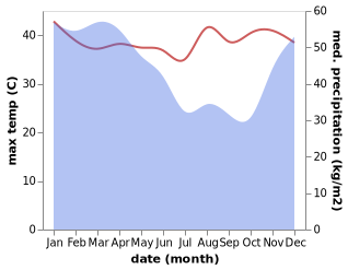 temperature and rainfall during the year in Asempapan