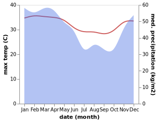 temperature and rainfall during the year in Balongteki