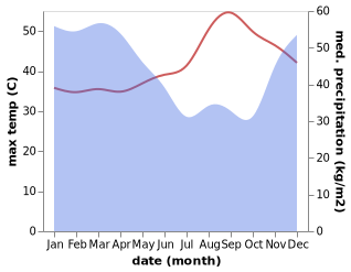 temperature and rainfall during the year in Beganjing