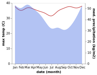 temperature and rainfall during the year in Cibeunying