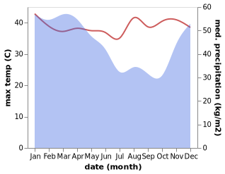 temperature and rainfall during the year in Kebonsawahan