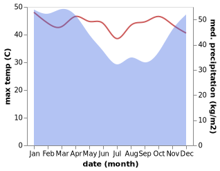 temperature and rainfall during the year in Kedungwuni