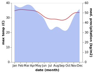 temperature and rainfall during the year in Krajandadapmulyo