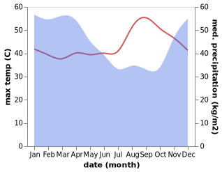 temperature and rainfall during the year in Mranggen