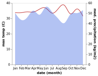 temperature and rainfall during the year in Bunobogu