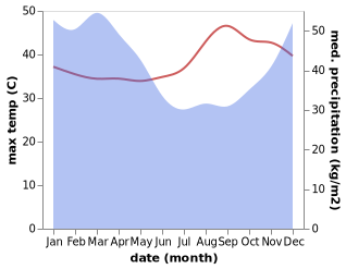 temperature and rainfall during the year in Yogyakarta