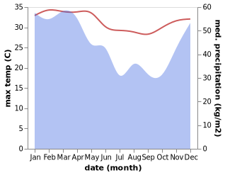 temperature and rainfall during the year in Aengceleng