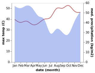 temperature and rainfall during the year in Ambuntentimur