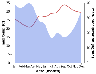 temperature and rainfall during the year in Antrukan