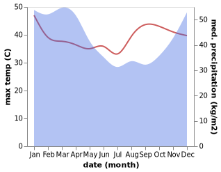 temperature and rainfall during the year in Bandung