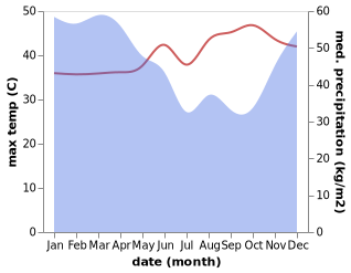 temperature and rainfall during the year in Bangkalan