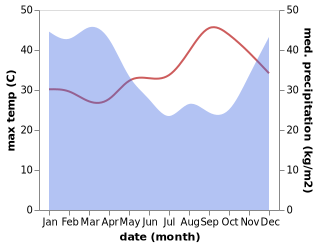 temperature and rainfall during the year in Ganjaran