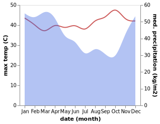 temperature and rainfall during the year in Gedangan