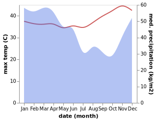 temperature and rainfall during the year in Girsereng