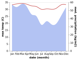 temperature and rainfall during the year in Jabungsisir