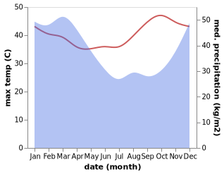 temperature and rainfall during the year in Krajan Karanganyar